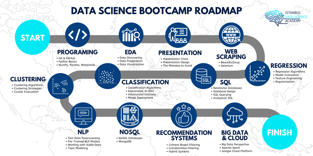 Data Science Bootcamp Roadmap